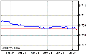 US Dollar - Jordanian Dinar Historical Forex Chart